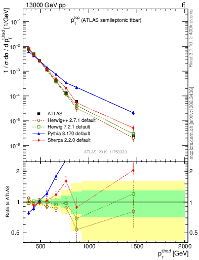 Plot of top.pt in 13000 GeV pp collisions
