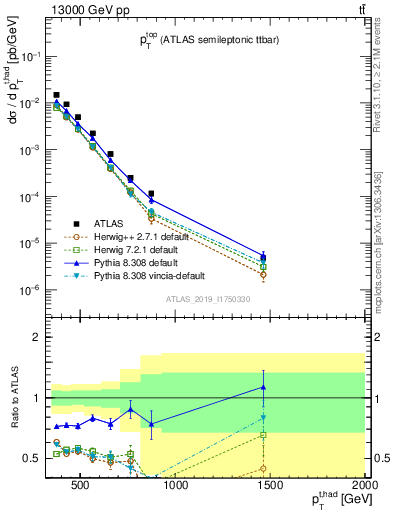 Plot of top.pt in 13000 GeV pp collisions