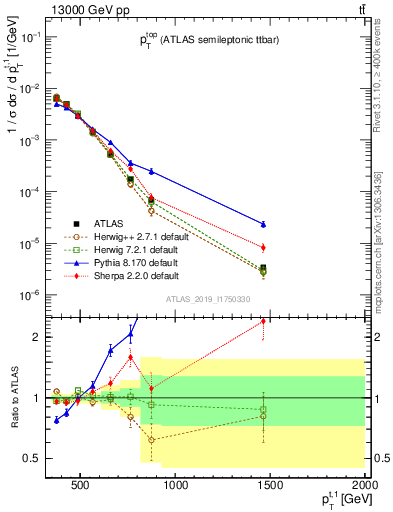 Plot of top.pt in 13000 GeV pp collisions