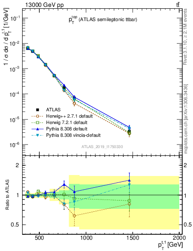 Plot of top.pt in 13000 GeV pp collisions