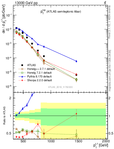 Plot of top.pt in 13000 GeV pp collisions