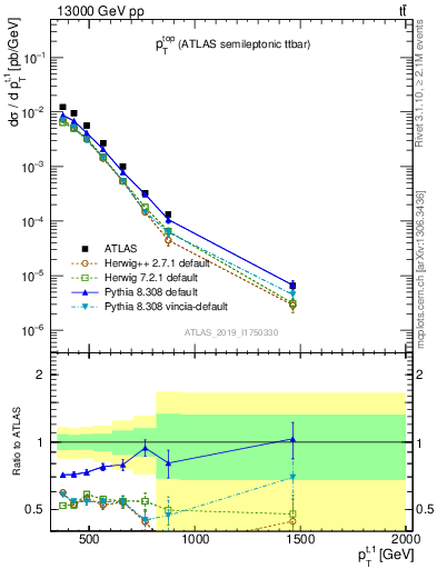 Plot of top.pt in 13000 GeV pp collisions