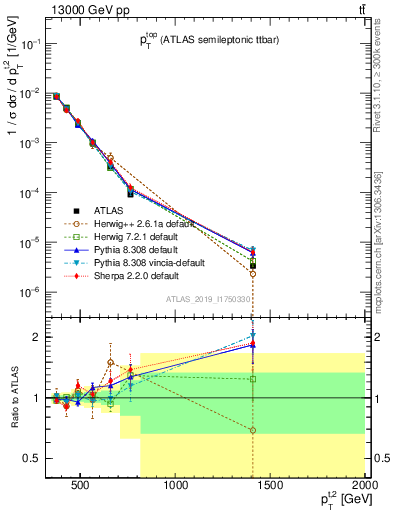 Plot of top.pt in 13000 GeV pp collisions