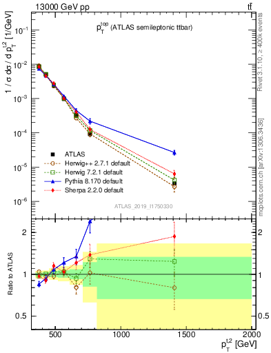 Plot of top.pt in 13000 GeV pp collisions