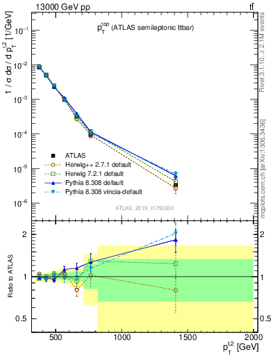 Plot of top.pt in 13000 GeV pp collisions
