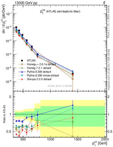 Plot of top.pt in 13000 GeV pp collisions