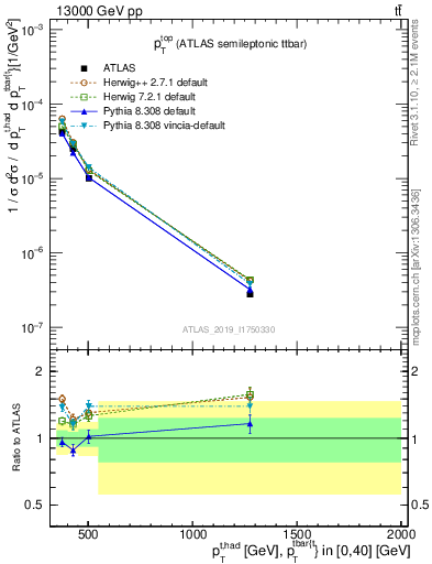 Plot of top.pt in 13000 GeV pp collisions