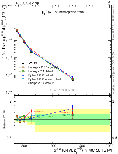 Plot of top.pt in 13000 GeV pp collisions