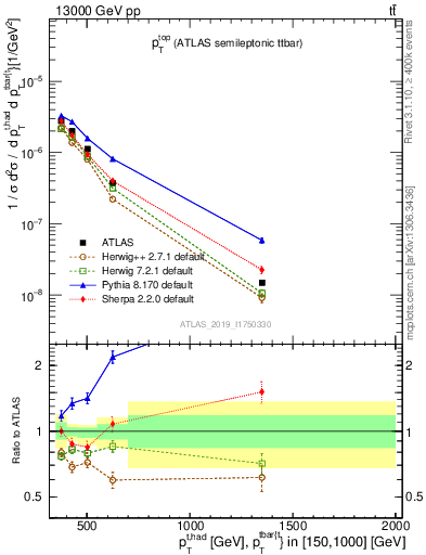 Plot of top.pt in 13000 GeV pp collisions