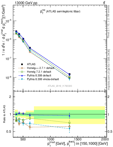 Plot of top.pt in 13000 GeV pp collisions