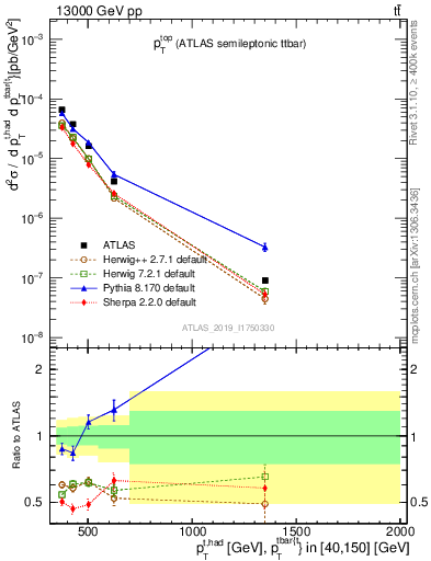 Plot of top.pt in 13000 GeV pp collisions