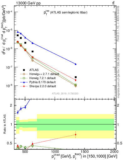 Plot of top.pt in 13000 GeV pp collisions