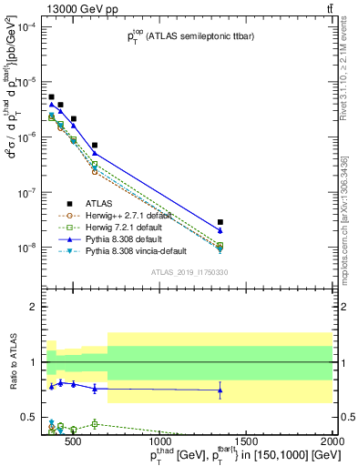Plot of top.pt in 13000 GeV pp collisions