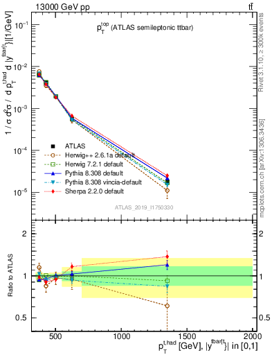 Plot of top.pt in 13000 GeV pp collisions