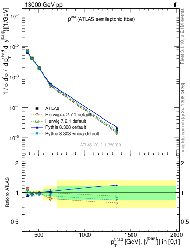 Plot of top.pt in 13000 GeV pp collisions