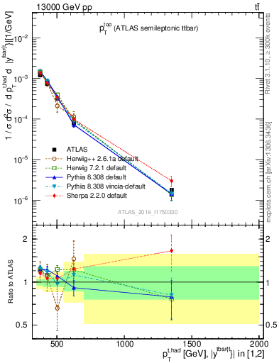 Plot of top.pt in 13000 GeV pp collisions