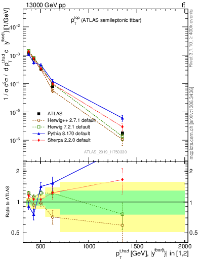 Plot of top.pt in 13000 GeV pp collisions