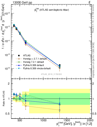 Plot of top.pt in 13000 GeV pp collisions