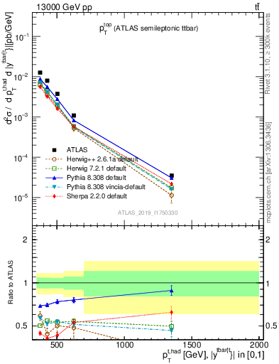 Plot of top.pt in 13000 GeV pp collisions