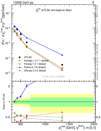 Plot of top.pt in 13000 GeV pp collisions