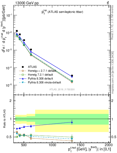 Plot of top.pt in 13000 GeV pp collisions