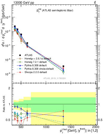 Plot of top.pt in 13000 GeV pp collisions