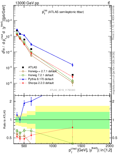 Plot of top.pt in 13000 GeV pp collisions