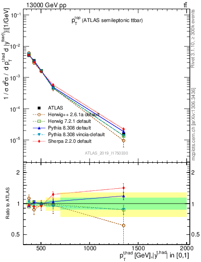 Plot of top.pt in 13000 GeV pp collisions