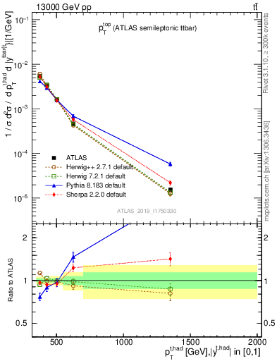 Plot of top.pt in 13000 GeV pp collisions
