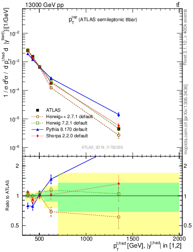 Plot of top.pt in 13000 GeV pp collisions