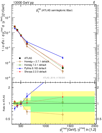 Plot of top.pt in 13000 GeV pp collisions
