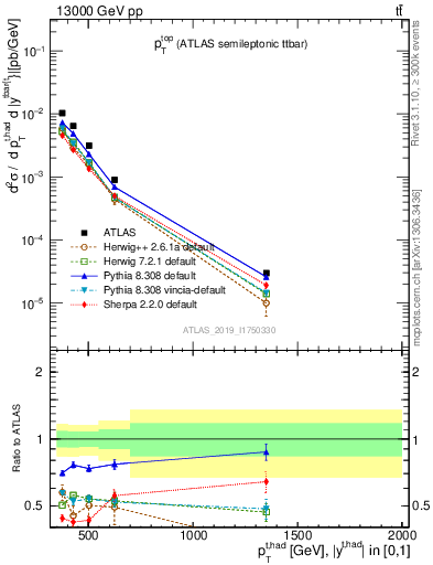 Plot of top.pt in 13000 GeV pp collisions