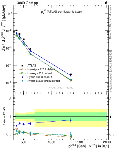 Plot of top.pt in 13000 GeV pp collisions