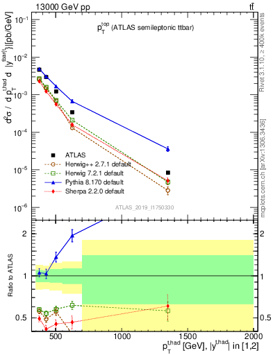 Plot of top.pt in 13000 GeV pp collisions