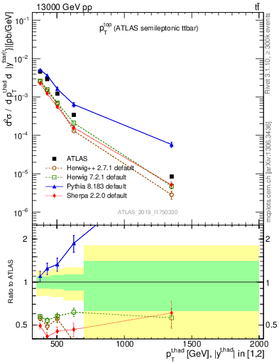Plot of top.pt in 13000 GeV pp collisions