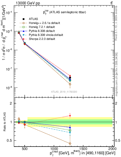 Plot of top.pt in 13000 GeV pp collisions