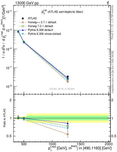 Plot of top.pt in 13000 GeV pp collisions
