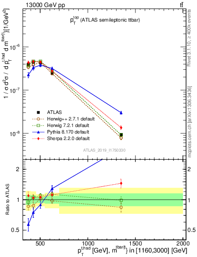 Plot of top.pt in 13000 GeV pp collisions