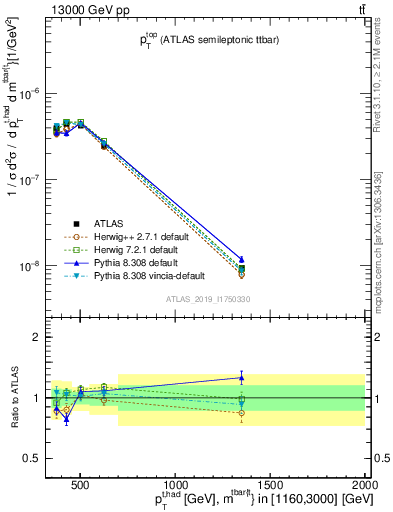 Plot of top.pt in 13000 GeV pp collisions