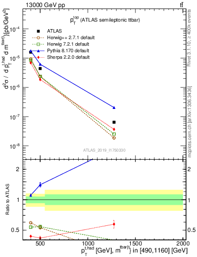 Plot of top.pt in 13000 GeV pp collisions