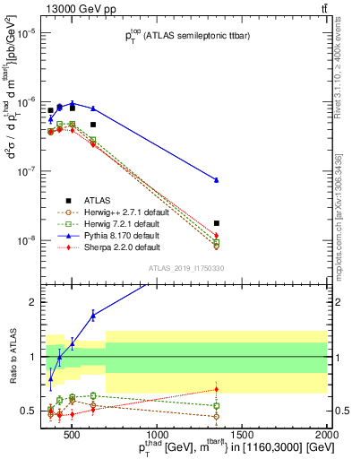 Plot of top.pt in 13000 GeV pp collisions