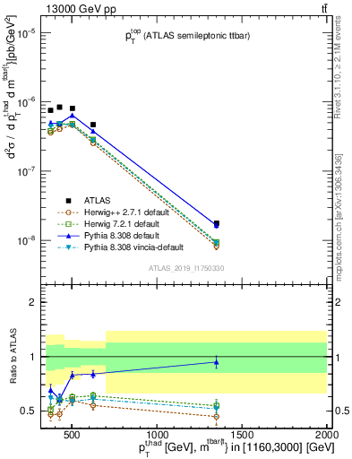 Plot of top.pt in 13000 GeV pp collisions
