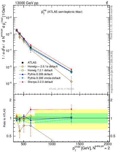 Plot of top.pt in 13000 GeV pp collisions
