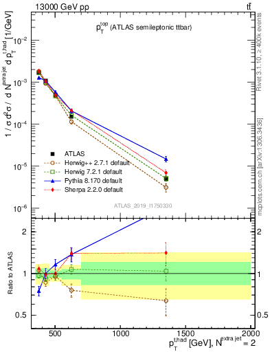 Plot of top.pt in 13000 GeV pp collisions