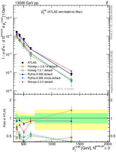 Plot of top.pt in 13000 GeV pp collisions