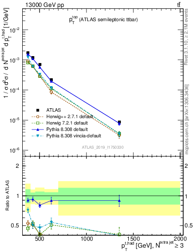 Plot of top.pt in 13000 GeV pp collisions