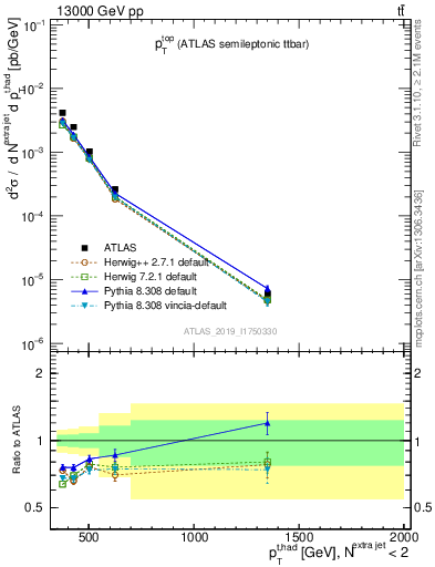 Plot of top.pt in 13000 GeV pp collisions
