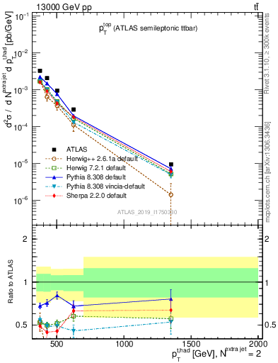Plot of top.pt in 13000 GeV pp collisions
