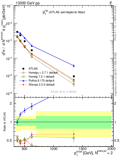 Plot of top.pt in 13000 GeV pp collisions