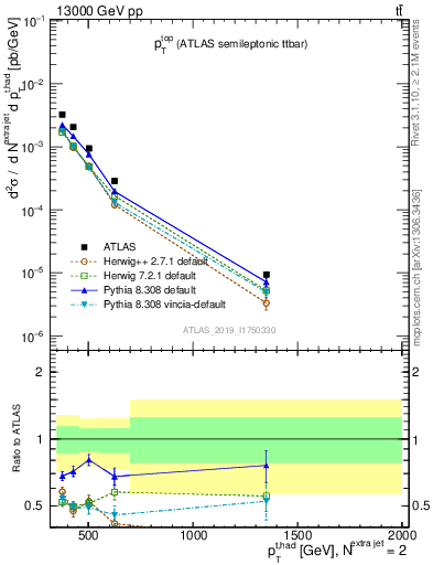 Plot of top.pt in 13000 GeV pp collisions